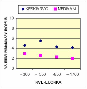 vaurioista poikkeavalla tavalla, eikä se korreloinut tien taipumien ja leveyden tai liikennekuormituksen määrän kanssa.