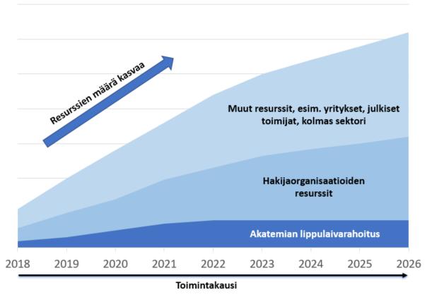 odotetaan lippulaivan käytettävissä olevan enenevästi muita resursseja kuten kansallista tai kansainvälistä kilpailtua rahoitusta, yritysrahoitusta tai muuta rahoitusta.