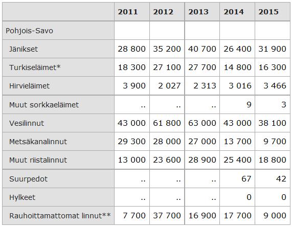 3 AMPUMARATOJEN KÄYTTÄJÄT 3.1 Metsästäjät Metsästystä harrastetaan laajasti Pohjois-Savossa. Maakunnan metsästysseuroissa on noin 26 000 jäsentä.