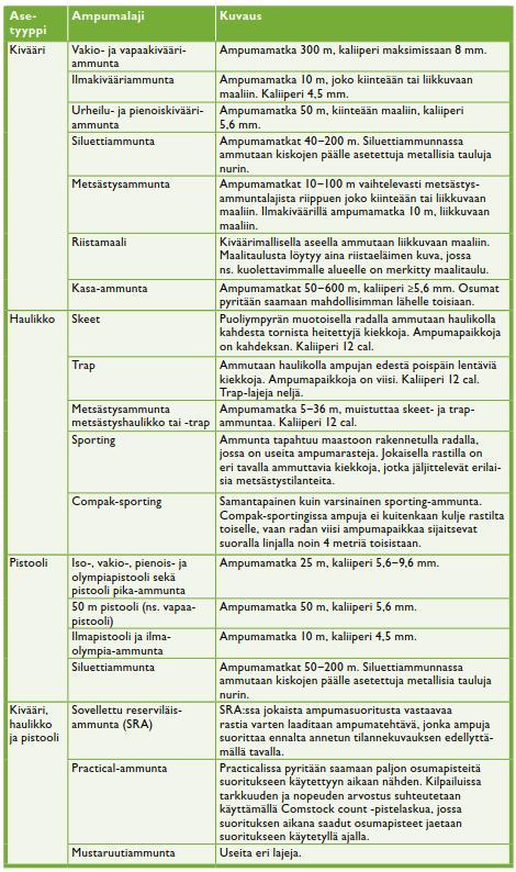 3.5 Ampumalajit Erilaisia ampumalajeja harrastetaan monipuolisesti Pohjois-Savon ampumaradoilla.