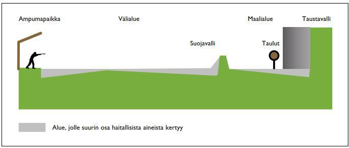 5 AMPUMARATOJEN YMPÄRISTÖVAIKUTUKSET 5.1 Haitta-aineet Ampumaratatoiminta kuormittaa ympäristöä pääasiassa ympäristölle haitallisia metalleja sisältävien haulien ja luotien kautta.