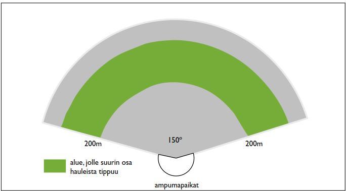 Kuva 4. Periaatepiirros haulien leviämisen aiheuttamasta maaperän metallikuormituksesta skeet-radalla, kun haulien lentorataa ei ole rajoitettu (Ympäristöministeriö 2014).