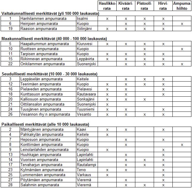 Taulukko 14. Pohjois-Savon toiminnassa olevien ulkoampumaratojen merkittävyys.
