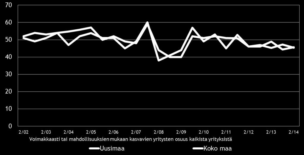 20 Pk-yritysbarometri, syksy 2014 8. PK-YRITYSTEN KASVUHAKUISUUS Koko maan pk-yrityksistä 37 % on mahdollisuuksien mukaan kasvamaan pyrkiviä.