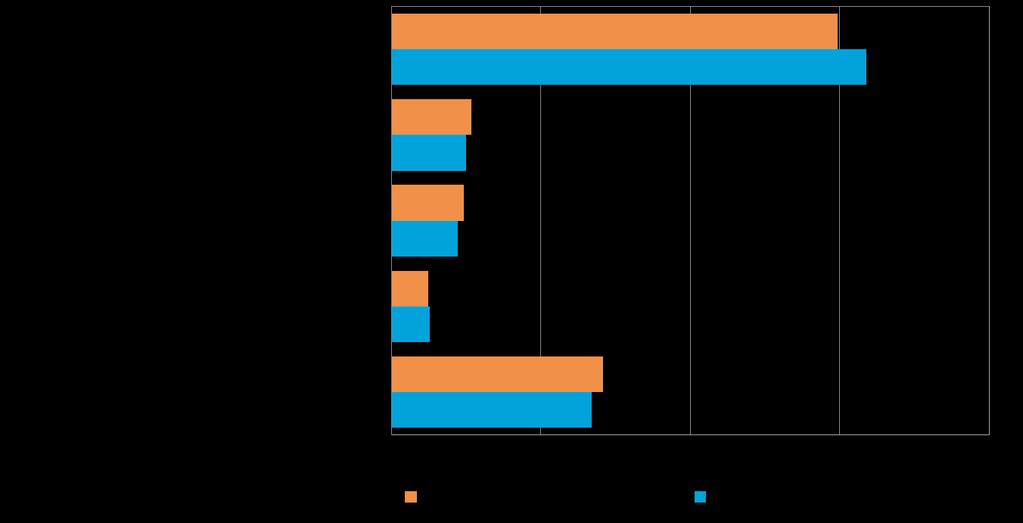26 Pk-yritysbarometri, syksy 2014 Koko maan pk-yrityksistä 14 %:lla ja alueella 17 %:lla on suoraa vientitoimintaa.