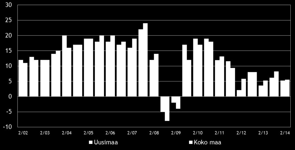 8 Pk-yritysbarometri, syksy 2014 3. YRITYKSET JA TYÖLLISYYS Tilastokeskuksen työvoimatiedustelun [2] mukaan koko maan työllisten määrä oli 2 561 000 henkeä kesäkuussa 2014.