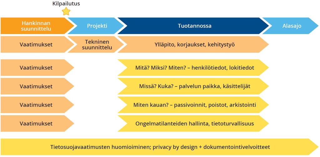 Tietojärjestelmän elinkaari Lähde: