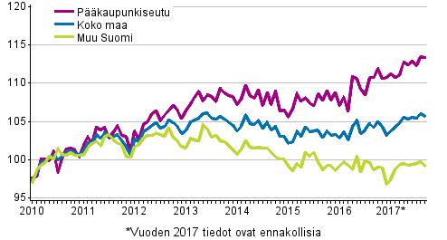 Vuoden 2016 vastaavaan ajankohtaan verrattuna uusien osakeasuntojen hinnat koko maassa nousivat 4,5 prosenttia Pääkaupunkiseudulla hinnat nousivat 2,9 prosenttia ja muualla Suomessa 5,4 prosenttia
