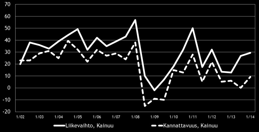 Pk-yritysbarometri, kevät 2014 11 Eri osatekijöiden suhdanteita arvioitaessa tuotteiden ja palveluiden hintojen nousuun uskotaan saldoluvun (40 %) perusteella yleisimmin.