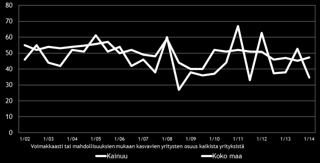 16 Pk-yritysbarometri, kevät 2014 8. PK-YRITYSTEN KASVUHAKUISUUS Taulukko 9.