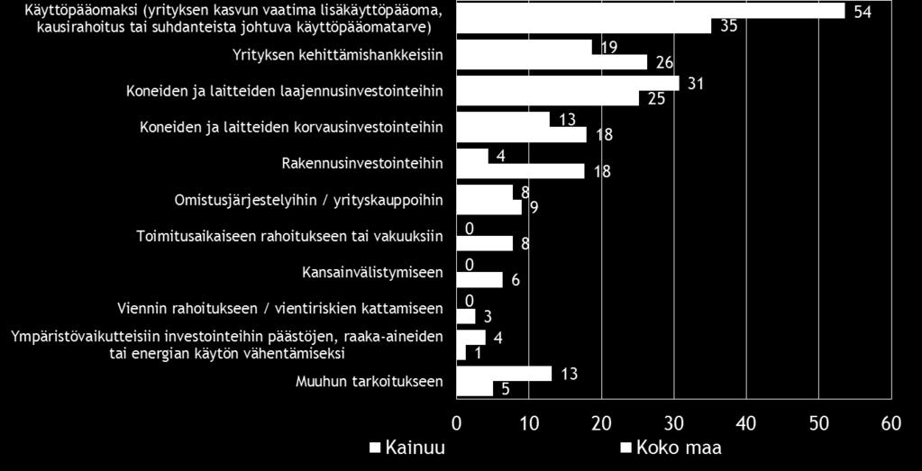 investoinnit 4 1 Käyttöpääoma 54 35 Omistusjärjestelyt/ yrityskaupat 8 9 Viennin rahoitus 0 3 Kansainvälistyminen 0 6 Yrityksen kehityshankkeet 19 26 Toimitusaikainen rahoitus/vakuudet 0 8 Muu