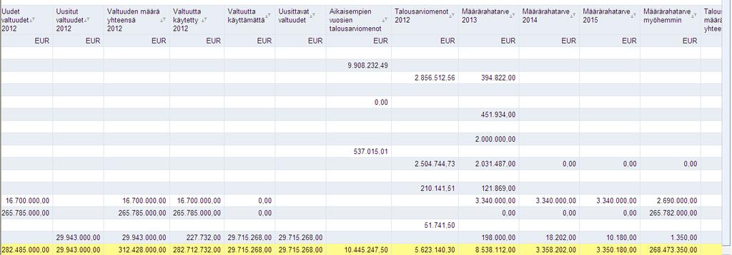 Valtiokonttori Käsikirja Error! 7 (10) Reference Error! Reference Raportin vasemmalla puolella olevassa palkissa on raportin rakenne. Sarakkeilla on tunnusluvut.