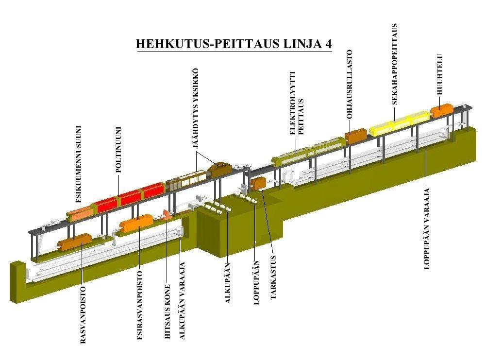 Uusitalo Antti Opinnäytetyö 6 3.1. Yleistä Linjalla on yksi keskusvalvomo, josta ohjataan prosessia. Operaattoreita linjalla on neljä vuoroa kohden.