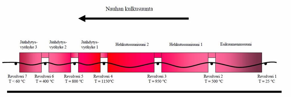 Lämpötilaa kontrolloidaan termoelementeillä ja pyrometreillä. Esikuumennusuunissa nauhaa lämmitetään poltinuunien poistokaasuilla ja hehkutusuuneilla polttoaineena on nestekaasu. /10/ Kuva 4.