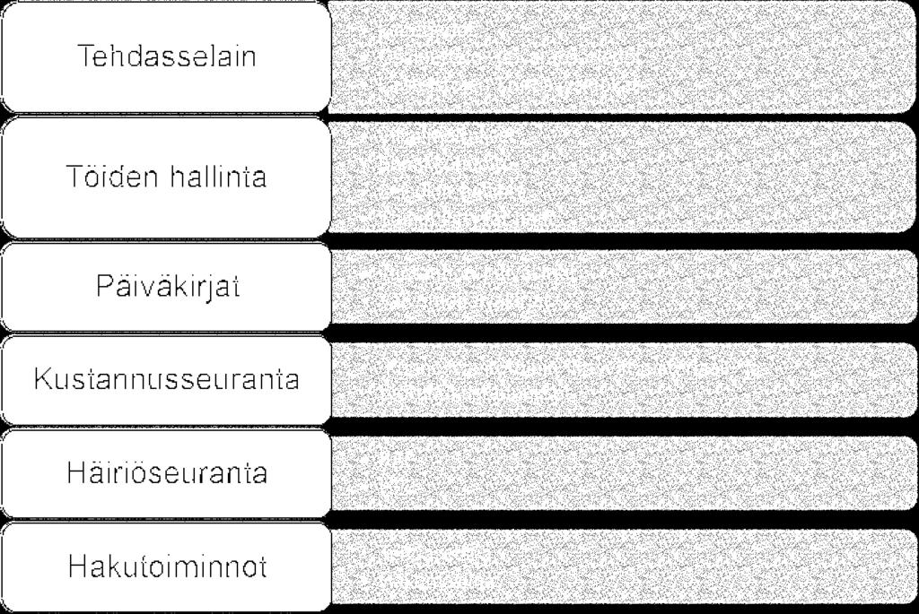 seuraamaan kunnossapitotöiden tilannetta, suunnittelemaan töille resursseja, tekemään varaosa hankintoja ja joillakin linjoilla myös häiriönseurantaa.