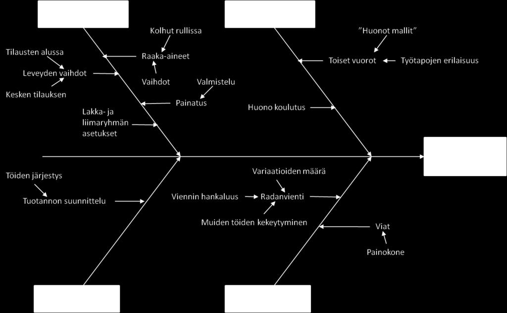 Syy-seuraus-kaavio