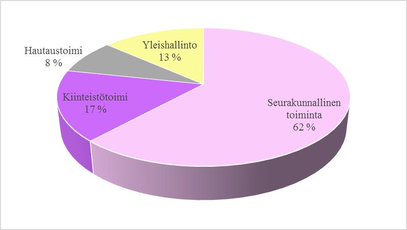 Yleisperustelut Sivu 8 Nettotoimintamäärärahoista (ulkoinen toimintakate) 62 %