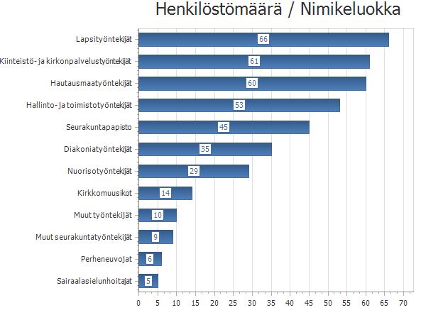 Henkilöstösuunnittelu ja henkilöstökehitys vuosina 2008-2019 Sivu 12 Henkilöstömäärä jakautuu nimikeluokittain seuraavasti: Henkilöstömäärä sukupuolen mukaan: Mies 114 29 % Nainen 279 71 % Yhteensä