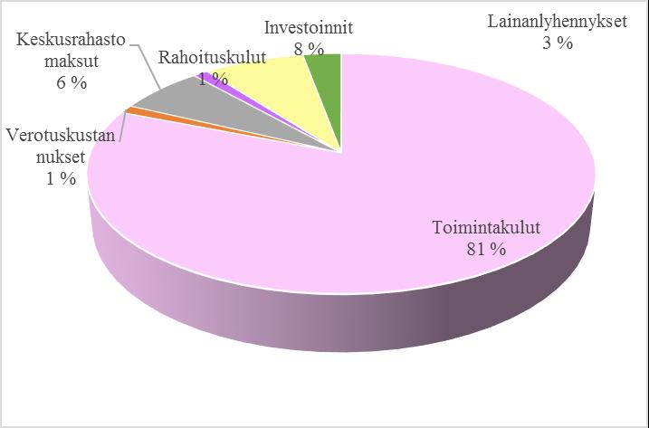 milj. ) kirkollisverot kattavat 71 % ja toimintatuotot 17 %.