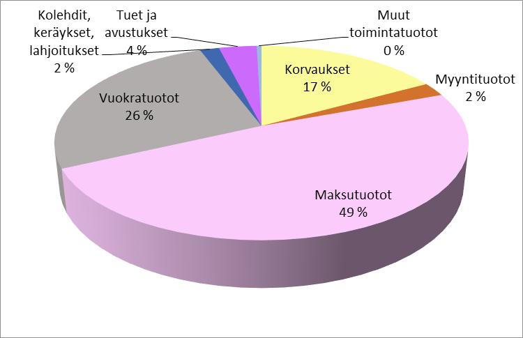 Yleisperustelut Sivu 7 Toimintatuotoista (4,6