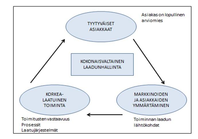 5 Kuva 3: Kokonaisvaltainen laadunhallinta (4) 2.