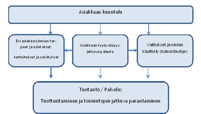 22 5 Asiakastyytyväisyys Laadun tärkeimpänä osana pidän asiakastyytyväisyyttä. Pohdin työssäni keitä meidän asiakkaamme ovat.