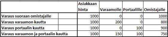 Provision jakaminen omistajan / palvelun tarjoajan kanssa Esimerkki: Varaamo ja omistaja jakavat agentin palkkion puoliksi(*); agentin palkkio on 10 %; kaupan arvo on1.000.