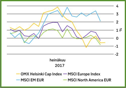 Kehittyvien markkinoiden lainat antoivat kuukauden aikana korkomarkkinoiden parhaat tuotot. Hard currency lainojen korkotaso laski US-korkojen mukana hieman ja tuottoa kertyi noin 0,5 prosenttia.