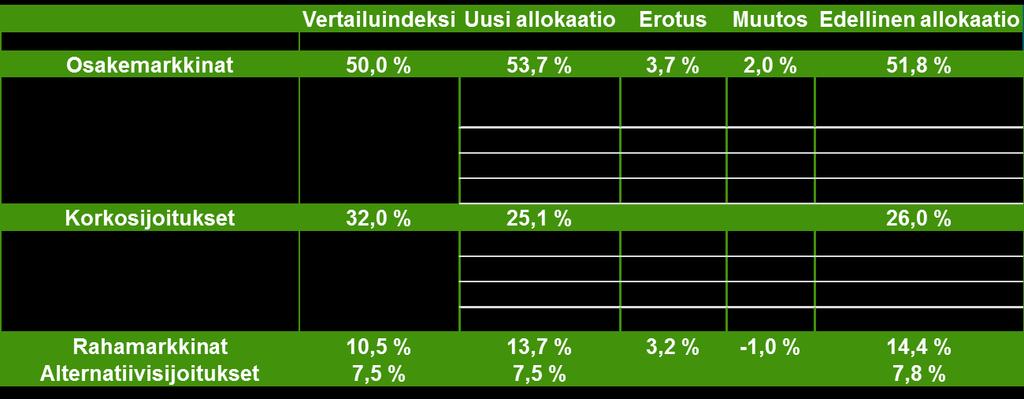 Investment grade yrityslainat alipainossa, high yield ylipainossa,