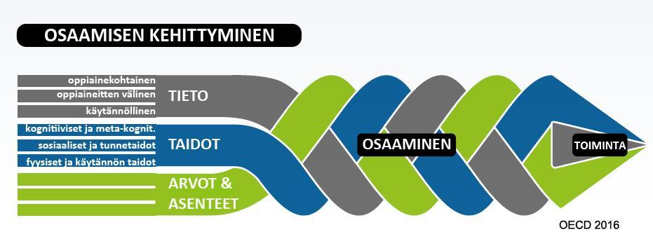 Perusopetuksen opetussuunnitelma Perusopetuksessa opitaan kohtaamaan muutostarpeita avoimesti, arvioimaan niitä kriittisesti ja ottamaan vastuuta tulevaisuutta rakentavista valinnoista.