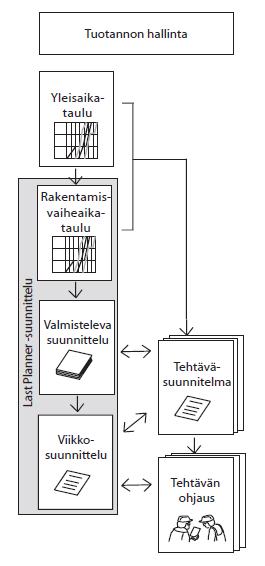 Kuva 4. Tehtäväsuunnitelman liittyminen muuhun suunnitteluun (Palomäki, Mäki & Koskenvesa. 2010. 3) Kuva 5. Viikkosuunnitelman ero tehtäväsuunnitelmaan (Palomäki, Mäki & Koskenvesa. 2010. 3) Työmaan laatusuunnitelma määrittää, mistä työvaiheista tehdään tehtäväsuunnitelma.