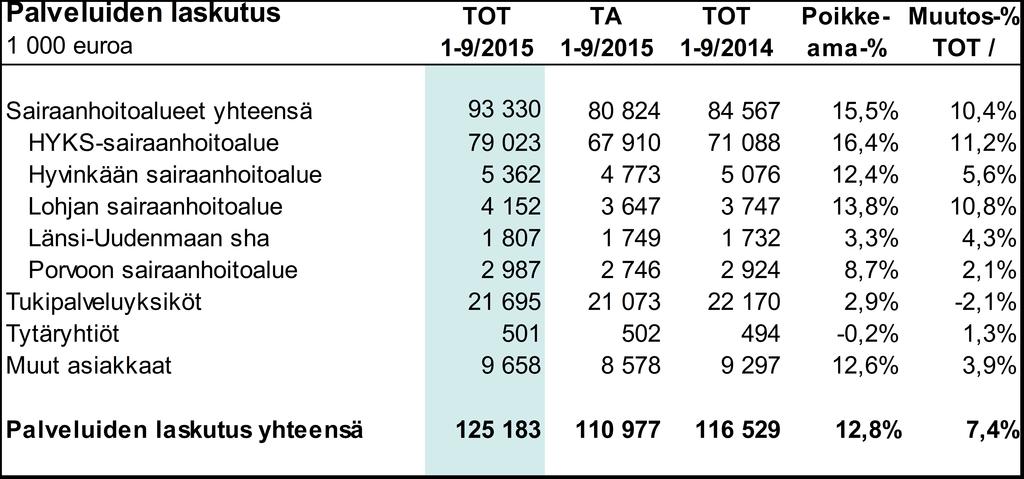 HELSINGIN JA UUDENMAAN Pöytäkirja 6/2015 10 