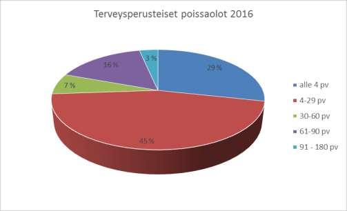 13 KUVIO 7 Terveysperusteisten poissaolojen jakauma 2016 Taulukko 11.