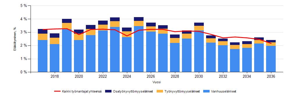 17 KUVIO 8 Eläköitymisennuste 2017-2036