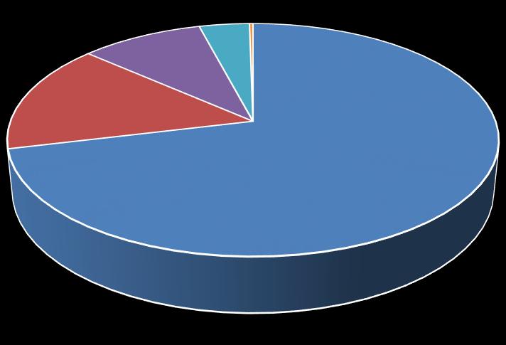 11 % 117 hlöä Vesiliikelaitos 1 % 13 hlöä Hallintopalvelukeskus 3 % 36 hlöä Sivistyspalvelukeskus 37 % 412