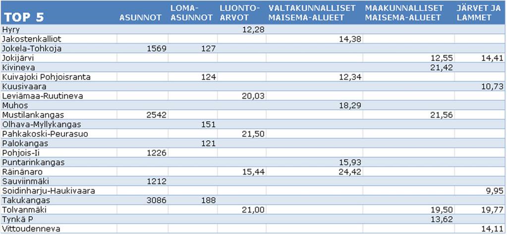 ALUEIDEN LUOKITTELU MAISEMARISKIN SUHTEEN Maisemallisesti riskialttiimmat alueet: TOP 5 kustakin vaikutusluokituksesta Maisemallisessa tarkastelussa riskialtteimmaksi kohteeksi nousi Pyhäjärven