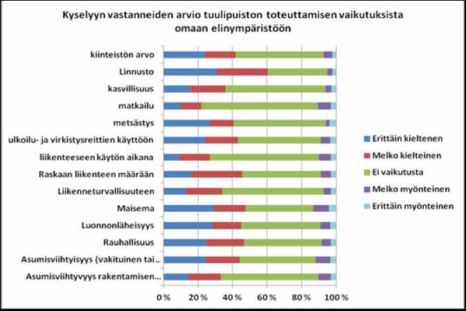 10.3.7 Vaikutusten arviointi ja merkittävyys Vaikutus asumisviihtyvyyteen ja elinoloihin Tuulivoimahankkeissa huoli vaikutuksista asumisviihtyvyyteen on yksi merkittävimmistä sosiaalisista