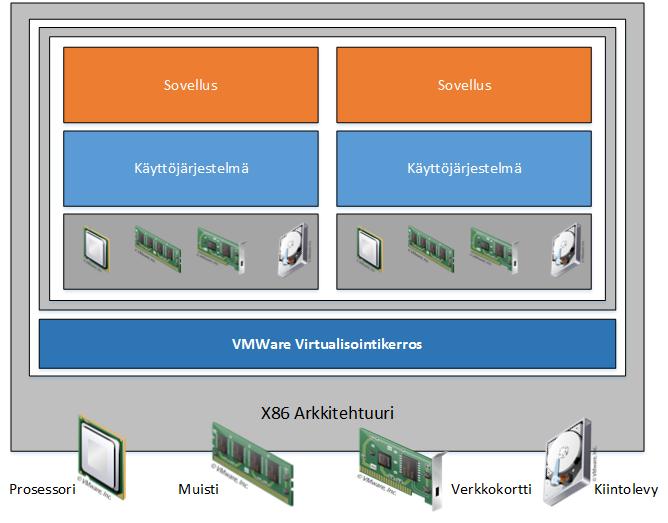 5 Kuvassa kaksi kuvataan VMWaren tapa toteuttaa laitteistotason virtualisointia kahdelle yksittäiselle virtuaalipalvelimelle.