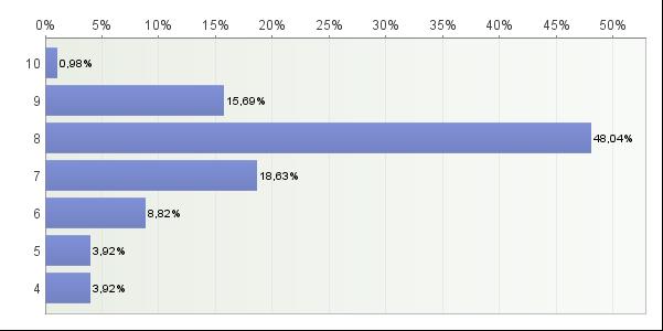 18 5 TUTKIMUKSEN TULOKSET JA JOHTOPÄÄTÖKSET Tutkimuskyselyyn vastasi 102 yläkoulun oppilasta, kahdeksan koulun henkilökuntaan kuuluvaa sekä viisi nuorisotyöntekijää.