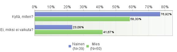 21 KUVIO 4. Tytöt vastaan pojat (n = 99). Nuorisotyöntekijän läsnäolon vaikutus kouluviihtyvyyteen tai koulun ilmapiiriin.