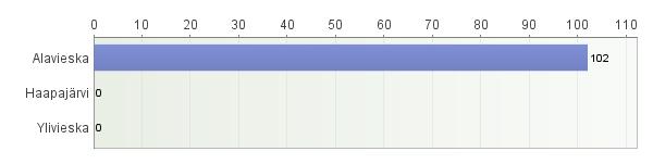Vastaajien määrä: 102 3. Millä paikkakunnalla käyt koulua?