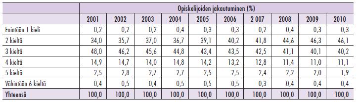 Lukion koko oppimäärän suorittaneiden opiskelijoiden jakautuminen