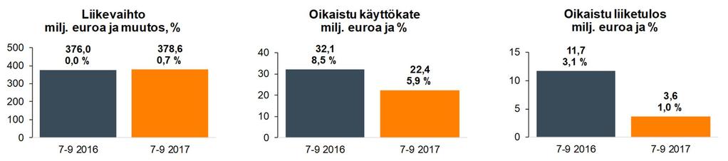Konsernin liikevaihto kasvoi 0,7 % ja oli 378,6 (376,0) miljoonaa euroa. Liikevaihto kasvoi Suomessa 1,0 % ja laski muissa maissa 0,8 %. Kansainvälisen liikevaihdon osuus oli 15,2 % (15,4 %).