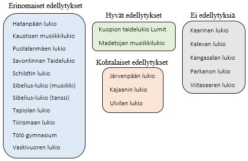 8. Musiikki Hakijoista erinomaisen hyviä ita edustivat Sibelius-, Kaustisen musiikki, Tapiolan ja Vaskivuoren.