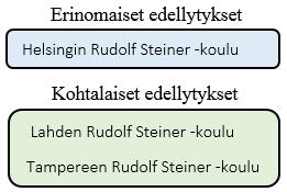 9. Steiner Steiner-erityistehtävän hakijoita oli kolme: Helsingin Rudolf Steiner -koulu / Rudolf Steiner skolan i Helsingfors (toimipisteet: Helsingin Rudolf Steiner -koulu / Rudolf Steiner skolan i