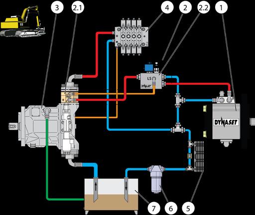 ASENNUS Kuva 11: Kytkentäkaavio avoimen keskiasennon hydraulijärjestelmälle varustettuna säätötilavuuspumpulla 1. DYNASET Hydraulilaite 2. DYNASET PV-SAE prioriteettiventtiili 2.1. DYNASET PC-SAE painevaaka 2.