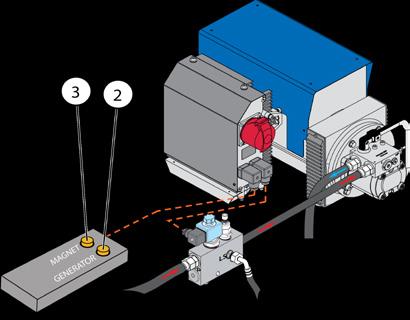 KÄYTTÖ SÄHKÖINEN ETÄOHJAUS 1. Käynnistä työkone ja siirrä magneetti työalueelle. 2. Avaa hydrauliöljyn virtaus HMG PRO painamalla generaattorin käynnistysnappia.