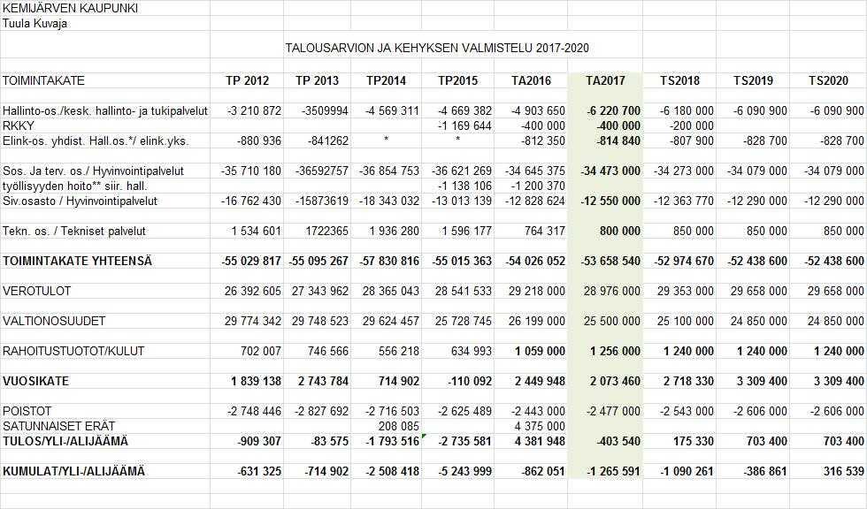 KEMIJÄRVEN KAUPUNKI PÖYTÄKIRJA 13/2016 18 Kaupunginhallitus 249 20.06.