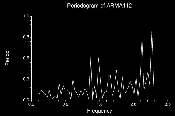 Autocorrelation Report Variable ARMA112 (0,0,12,1,0) Autocorrelation Plot