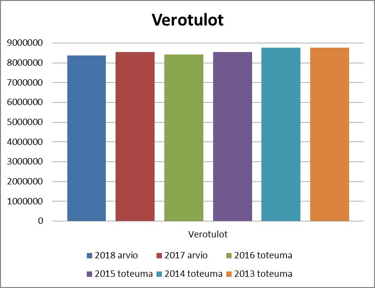 19.9.2017 191 234 191. VUODEN 2018 TALOUSARVION YLEISPERUSTELUT 1.1. Yleinen taloudellinen tilanne ja verotulojen kehitys Suomen talous on lähtenyt kasvu-uralle.